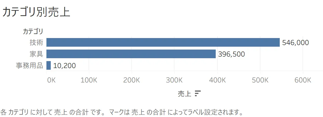 初段 Step1｜カテゴリ別売上 棒グラフ